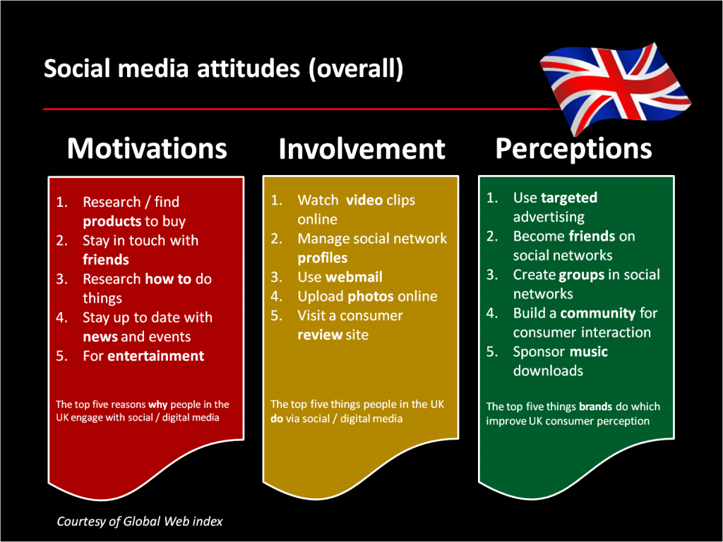 Social Media Use in UK