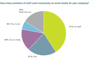 Staff Members Dedicated to Social Media