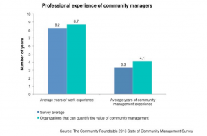 Professional experience of community managers